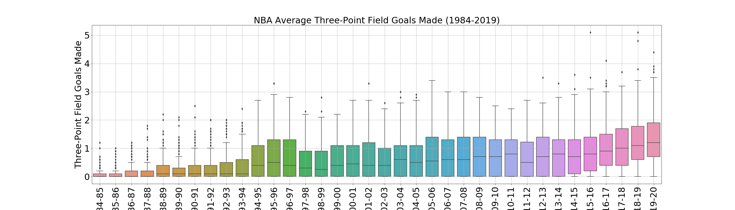 NBA Average Three-Point Field Goals Made (1984-2019)